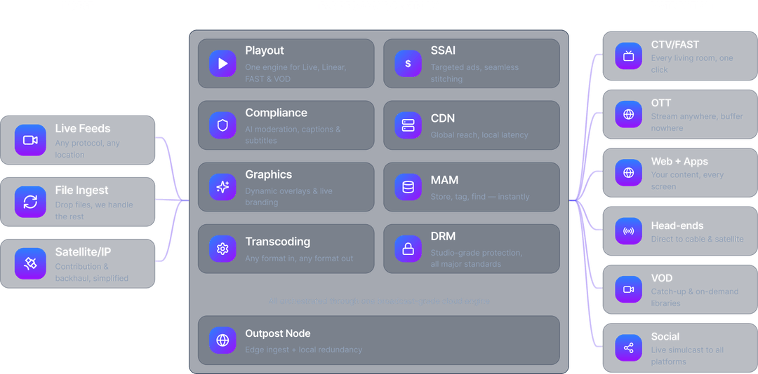 Diagram showing Evrideo Cloud Platform workflow: from Ingest (Live Feeds, File Ingest, Satellite/IP) to cloud services (Playout, Compliance, Graphics, Transcoding, SSAI, CDN, MAM, DRM, Outpost Node), then distribution channels (CTV/FAST, OTT, Web + Apps, Head-ends, VOD, Social).